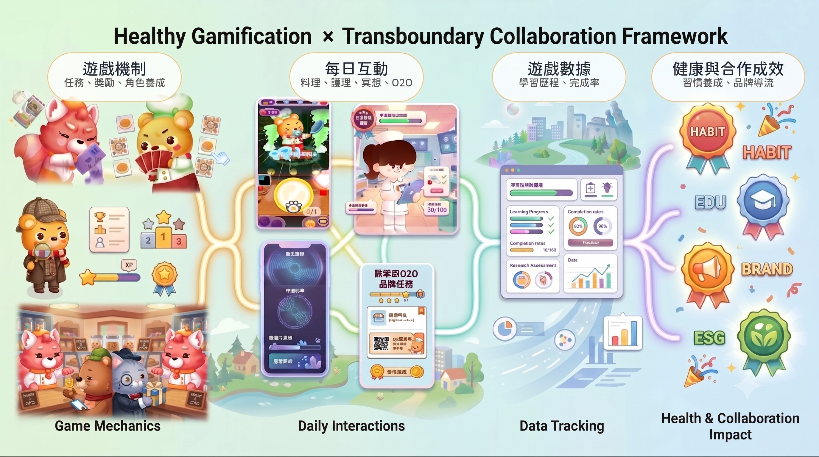 時創健康遊戲化框架示意圖